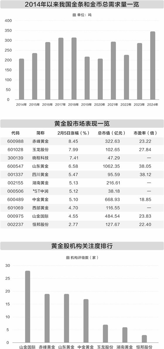 广东股票配资 国际金价续创新高 黄金板块业绩集体向好