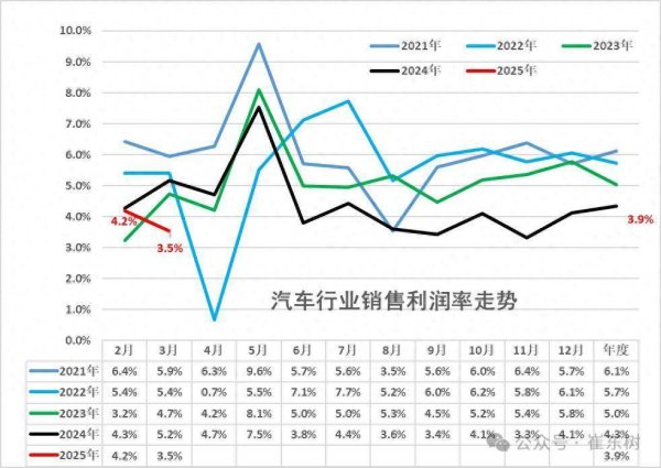 配资查询网站官网 崔东树：1-3月汽车行业收入破2.4万亿增8% 成本增9% 利润降6%