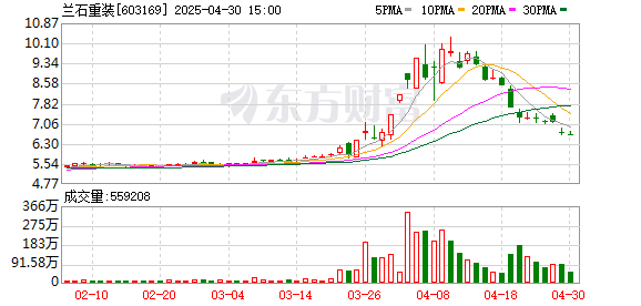 配资实力证券配资门户 兰石重装：2025年一季度净利润1454.56万元 同比下降56.08%