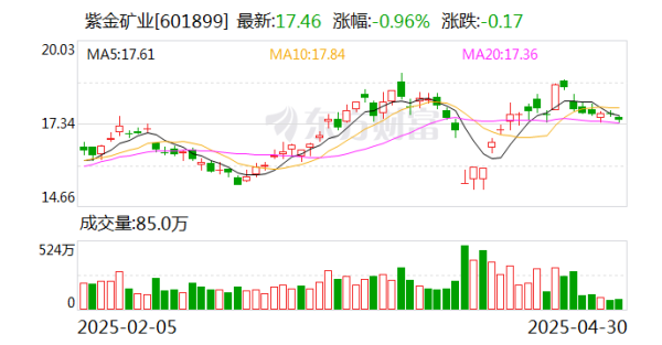 配资专业网上配资开户 紫金矿业：筹划境外子公司分拆上市