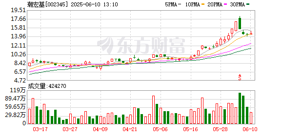 配资上市公司一览表 潮宏基筹划赴港上市 东南亚已有门店布局|速读公告